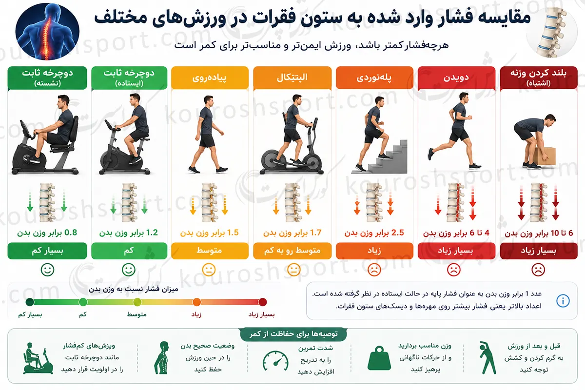 مقایسه فشار وارد شده به ستون فقرات در ورزش های مختلف