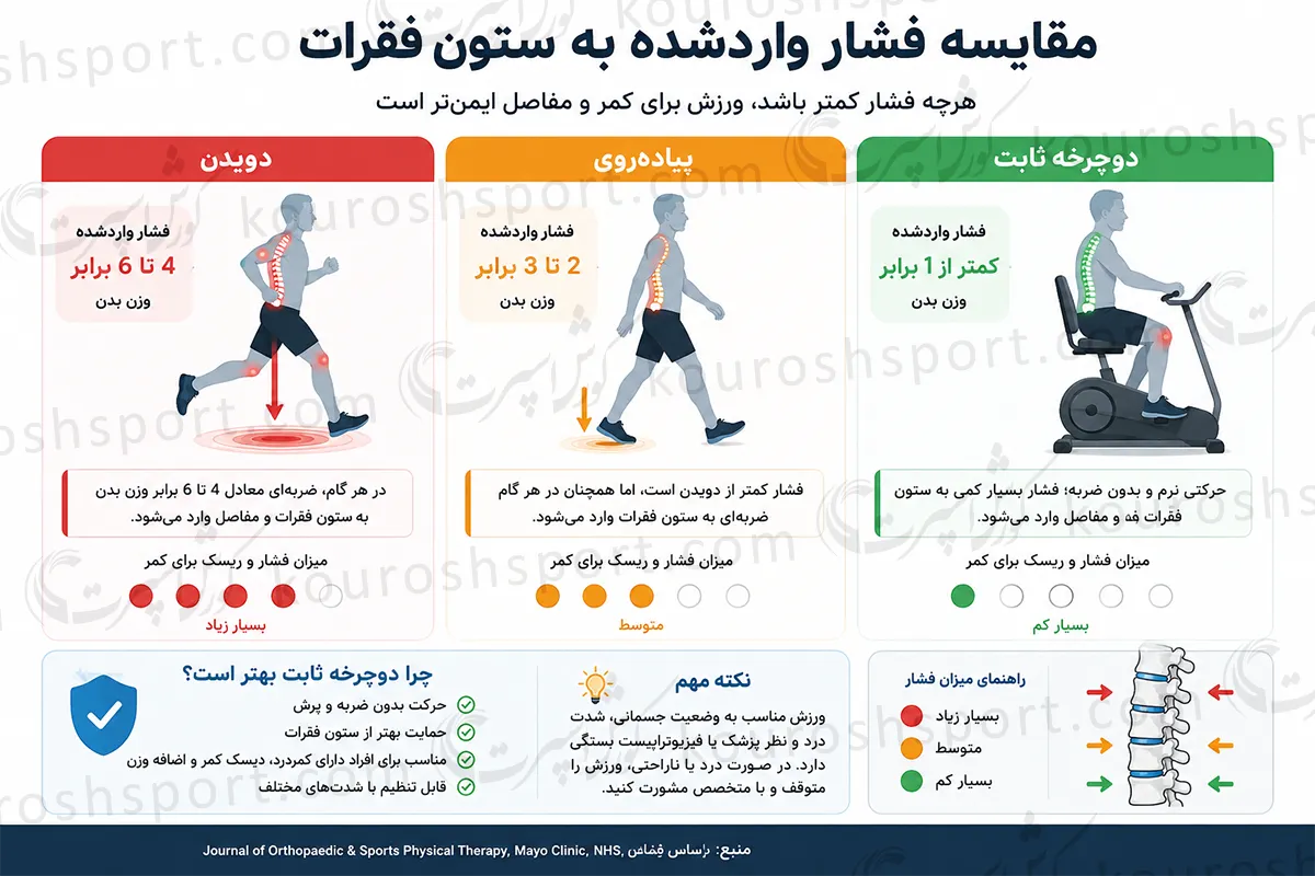 مقایسه فشار روی ستون فقرات در دوچرخه ثابت و دویدن
