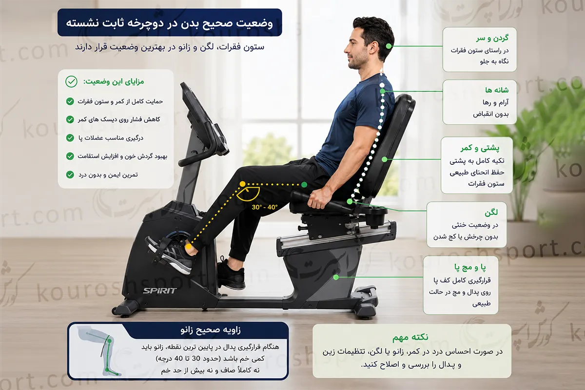 دوچرخه ثابت نشسته پشتی دار بهترین مدل برای افراد دارای کمردرد، مشکل ستون فقرات و آرتروز